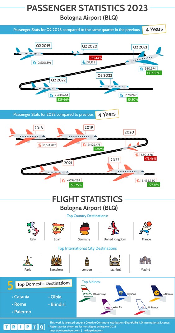 Passager- og flystatistik for Bologna Lufthavn (BLQ), der sammenligner flydata for Q2, 2023 og de seneste 4 år og hele året